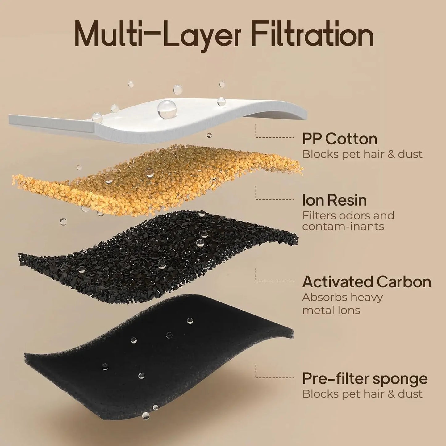 Diagram of multi-layer filtration system with PP cotton, ion resin, activated carbon, and pre-filter sponge. pawsyboo